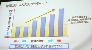 乾燥ファクター