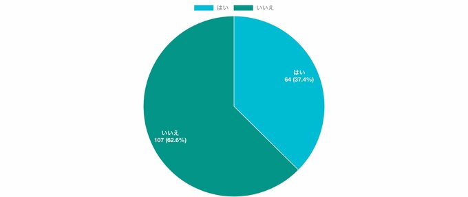 卒入学式で着た服を、仕事着や普段着で使ったことはありますか?