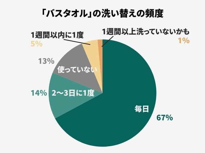 バスタオル　洗い替えグラフ