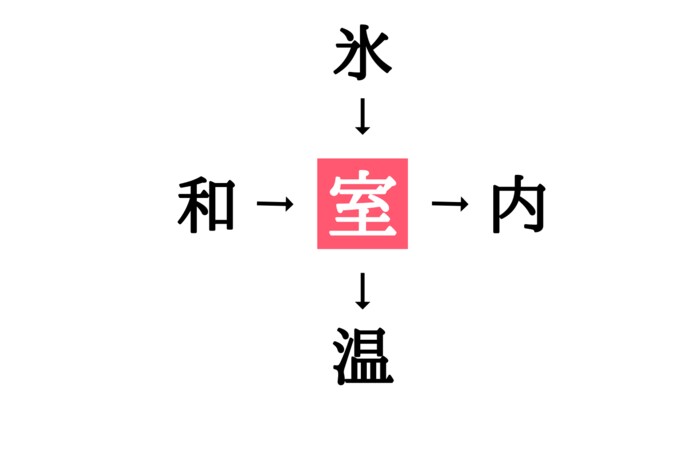 漢字穴埋めクイズ正解