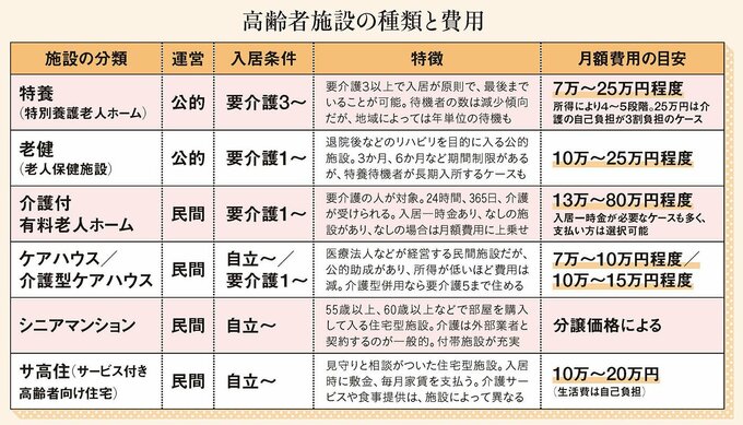 高齢者施設の種類と費用がわかる表