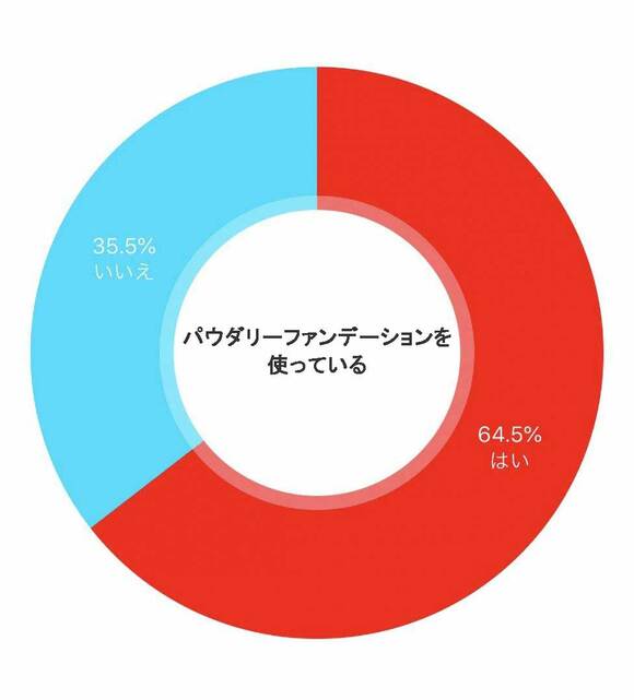 普段のメイクでパウダリーファンデーションを使っていますか?