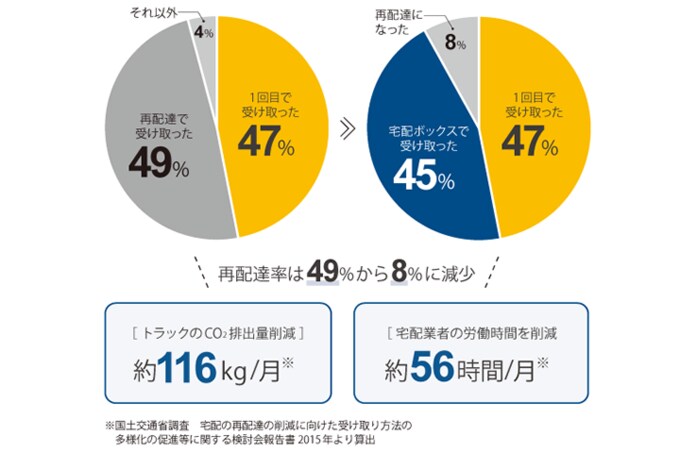 4か月間の実証実験の結果グラフ