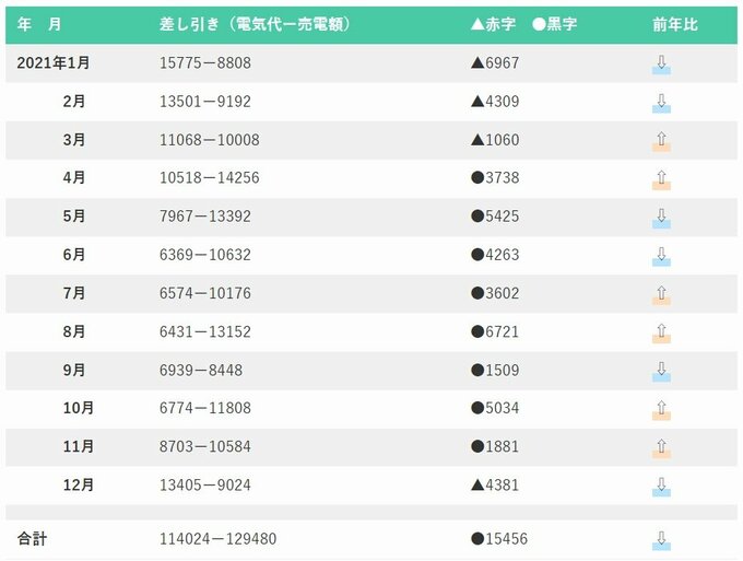 2021年電気代収支