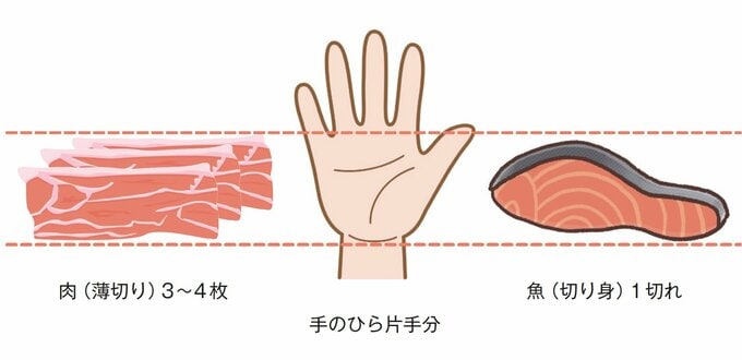 タンパク質の量