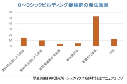 シックビル原因グラフ