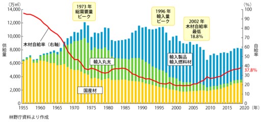日本の木材自給率