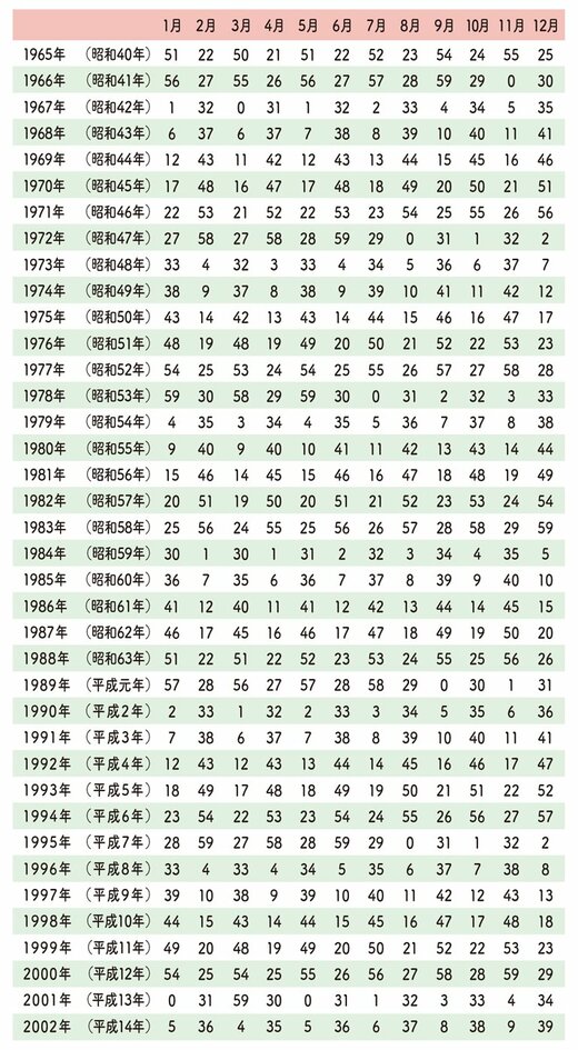 生まれ年と生まれ月の表2