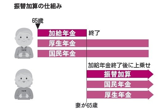 振替加算の仕組み