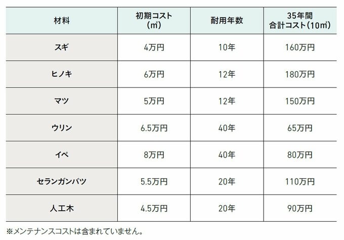 材質別のトータルコストの比較例（30年間）