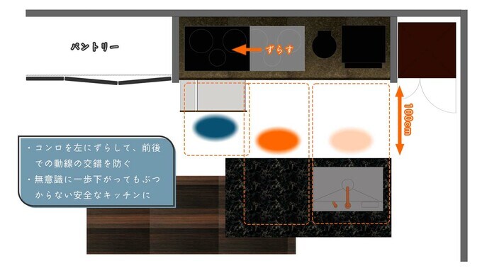 3つの作業ゾーン