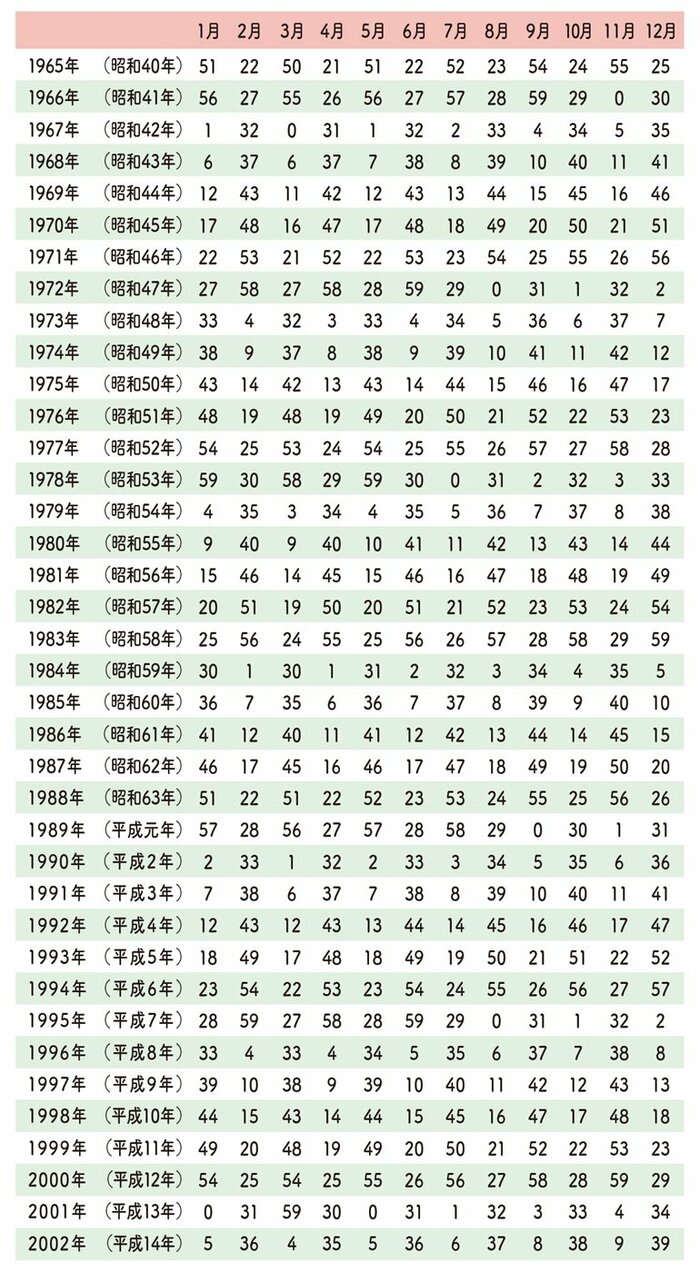 五星 三 心 調べ 方