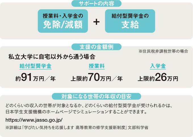 サポートの内容