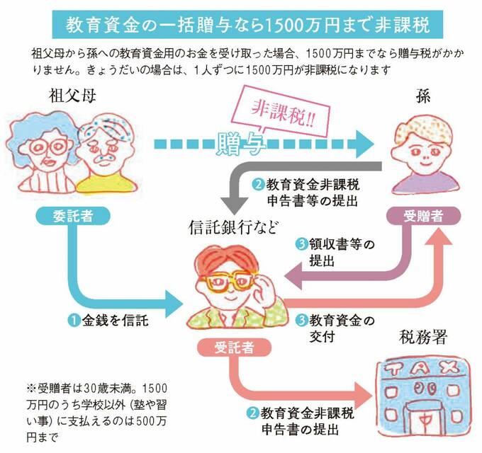 教育資金一括贈与表