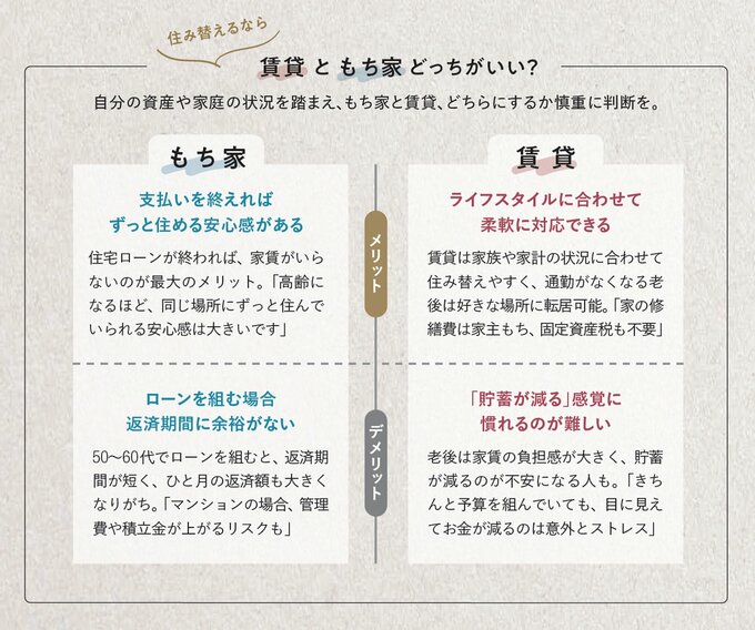 賃貸ともち家の住み替え比較グラフ