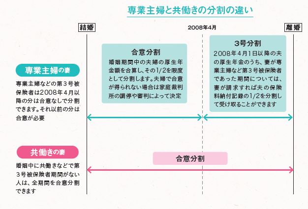 専業主婦と共働きの分割の違い
