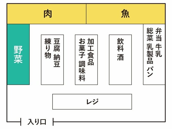 スーパーの一般的な売り場レイアウト
