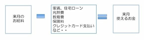 自分で節約することができない金額