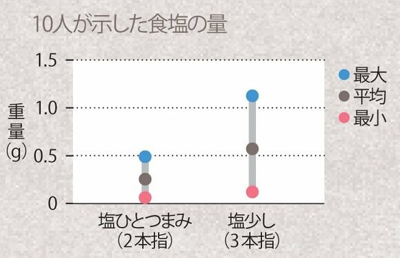 「塩少し」「塩ひとつまみ」の正しい量は?