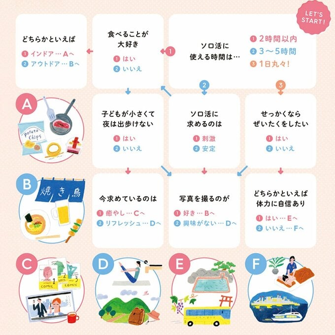 ソロ活診断チャート