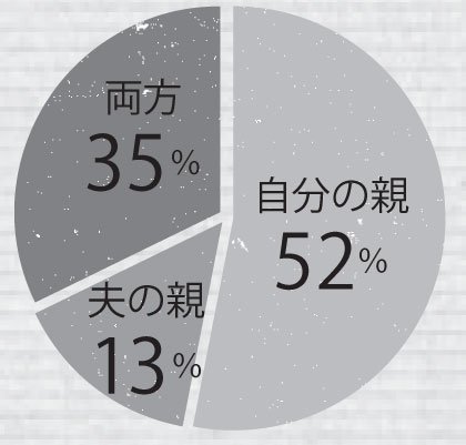 どちらの親と近居？