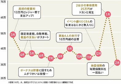 確実に貯まる家庭に！見逃しがちな「年間の支出」を把握せよ