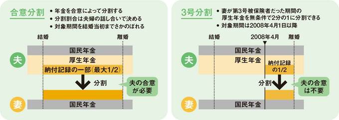 合意分割と3号分割の違い表