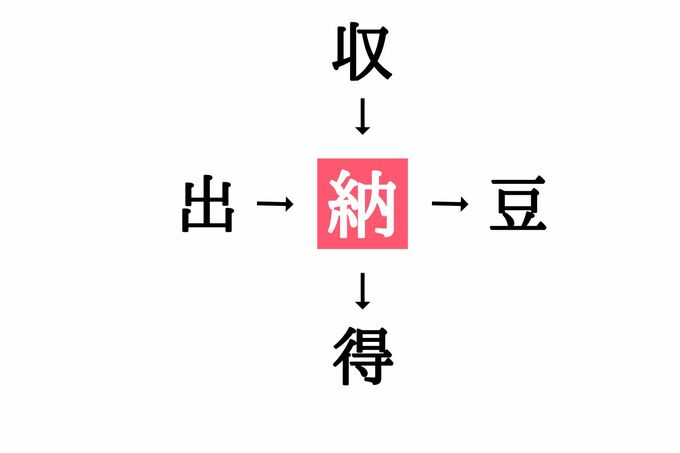 漢字穴埋めクイズ答え