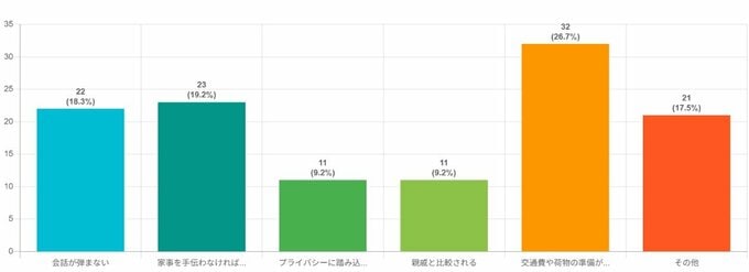 Q：帰省が憂うつだと感じる理由は？（※複数選択可）