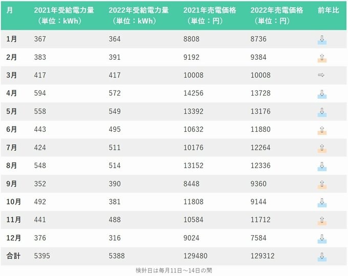 太陽光発電による売電額の推移