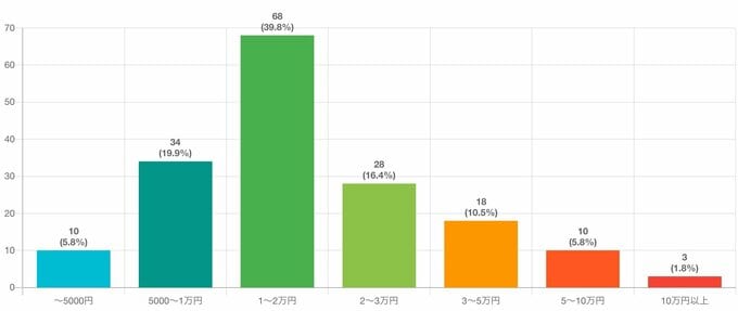 キャプ:服の値段(予算)はいくらでしたか?