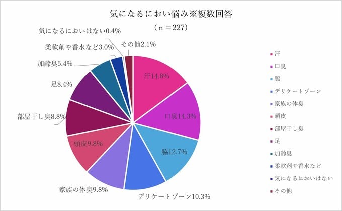 ESSE読者に実施したアンケート