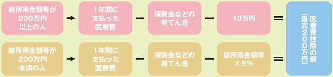 医療費控除の計算方法