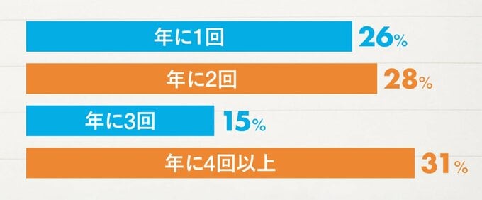 「年に何回帰省しているか」のアンケート結果の棒グラフ