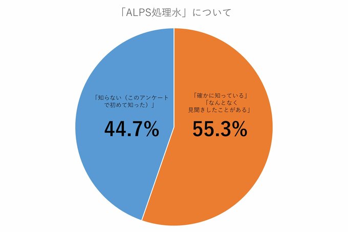 「ALPS処理水」に係る認知の状況について(インターネット調査結果)