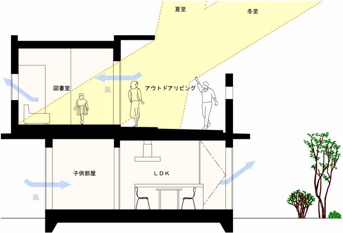周囲の目を気にしないでくつろげるアウトドアリビングの断面図