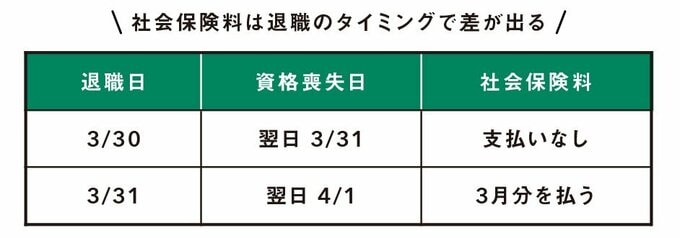 退職のタイミングで社会保険料変動する表