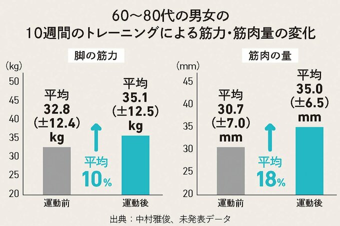 60~80代の男女の10週間のトレーニングによる筋力・筋肉量の変化