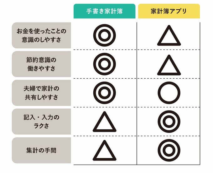 手書き家計簿と家計簿アプリの貯まりやすさの比較