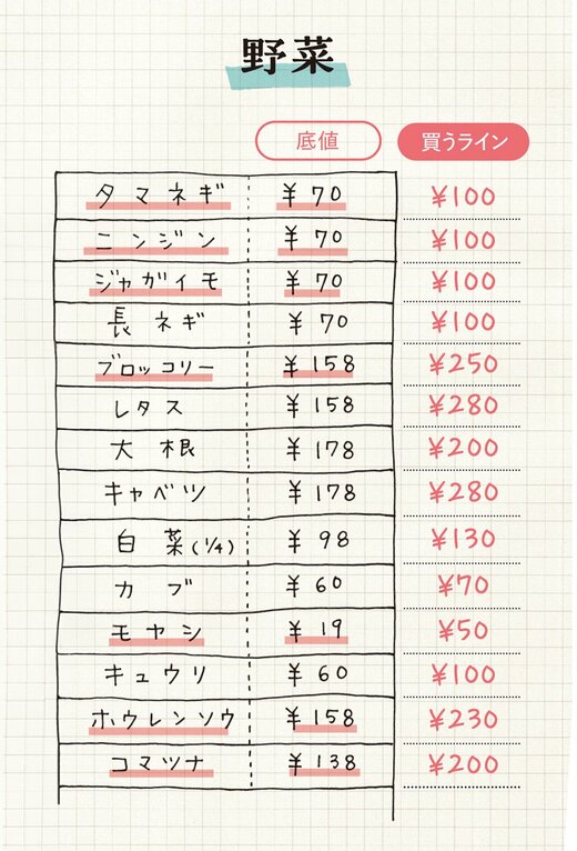 野菜のマイ底値表