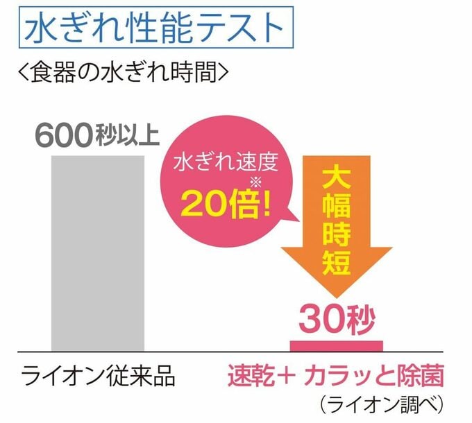 水ぎれ性能テスト
