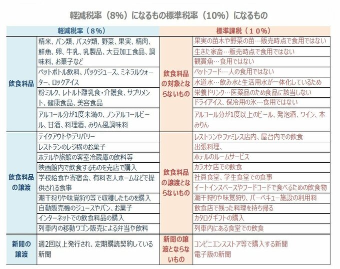 軽減税率と標準税率の一覧表
