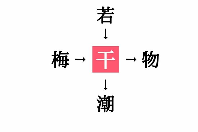 穴埋め漢字クイズ(答え)