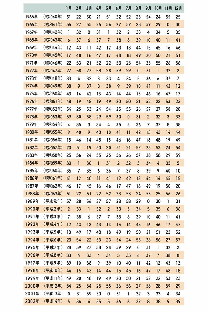 五星三心占いタイプの出し方2