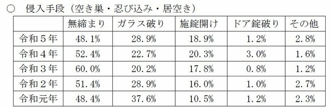 侵入窃盗の侵入手段