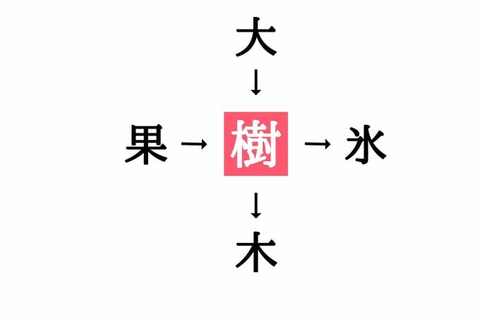 穴埋め漢字クイズ(答え)
