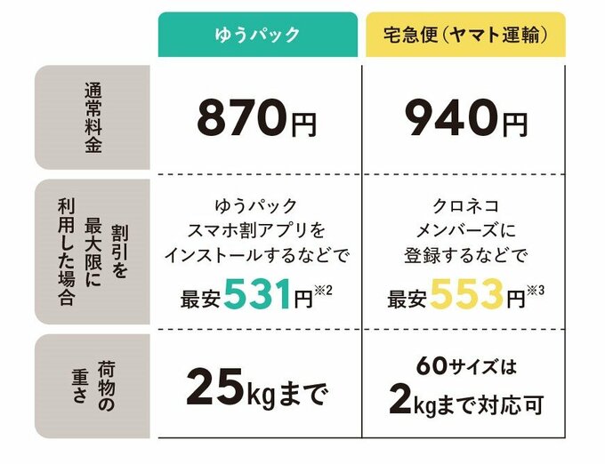 ゆうパックと宅配便の送料比較表