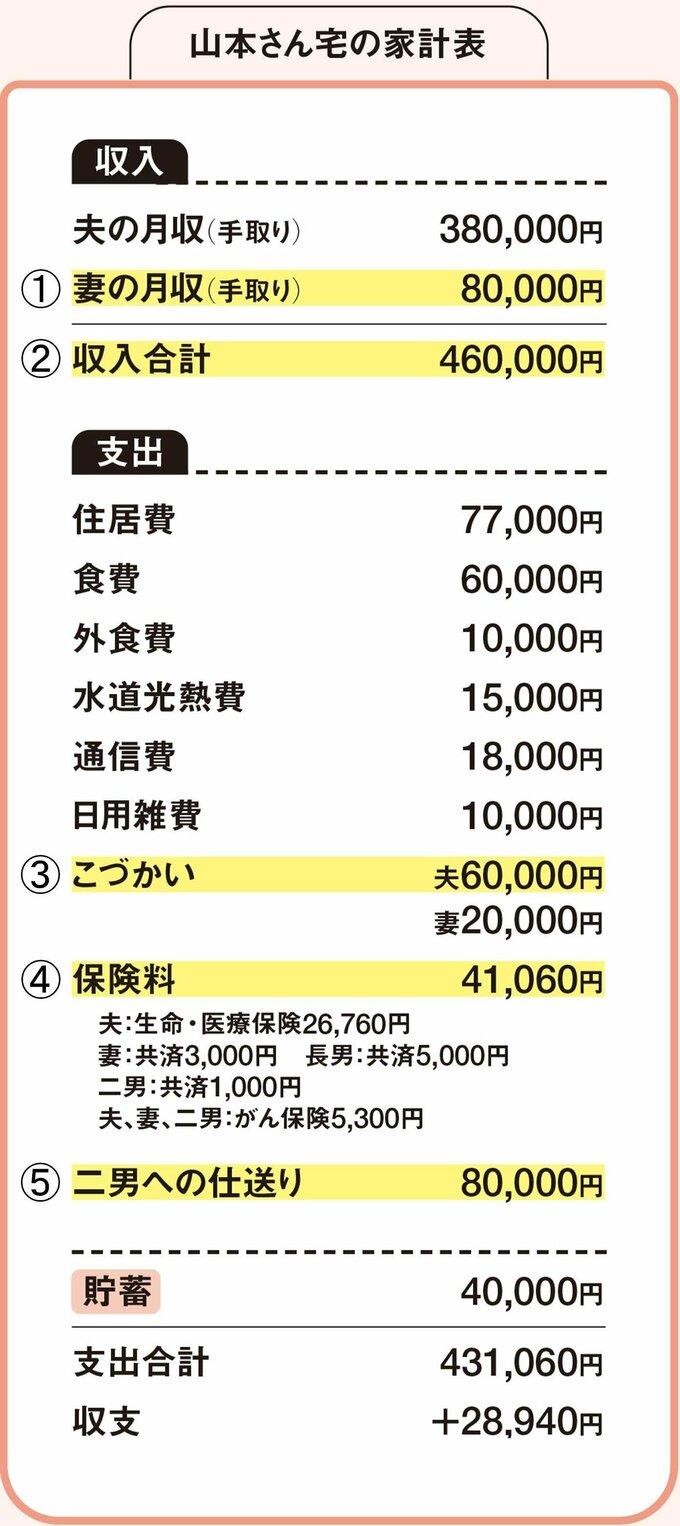 山本さん宅の家計表