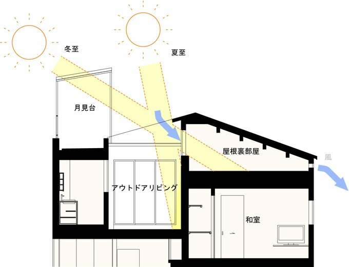 LDKとスキップフロアになった屋根裏部屋