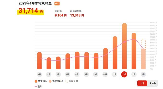 高くなった電気代
